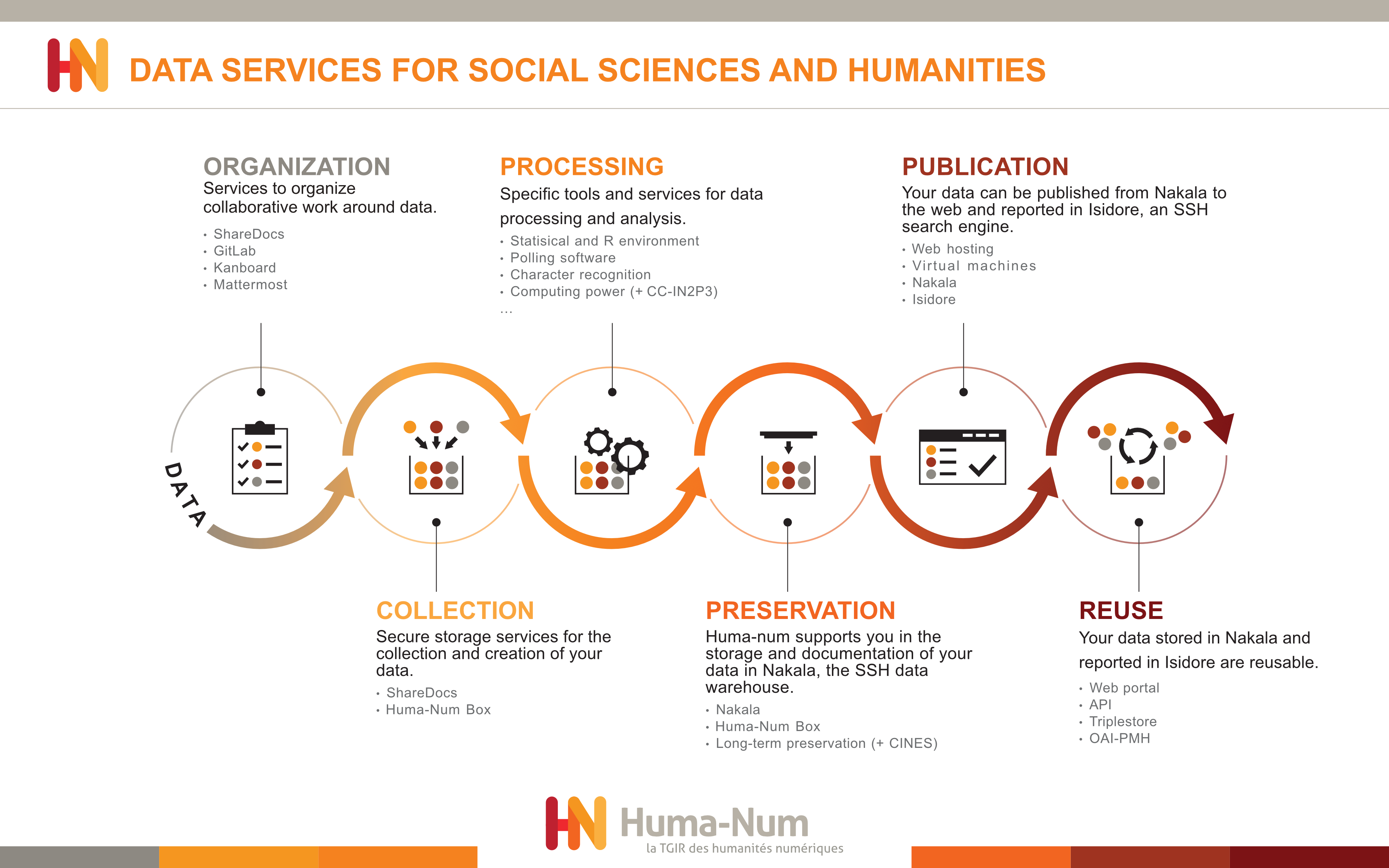 Schema of the Huma-Num data lifecycle